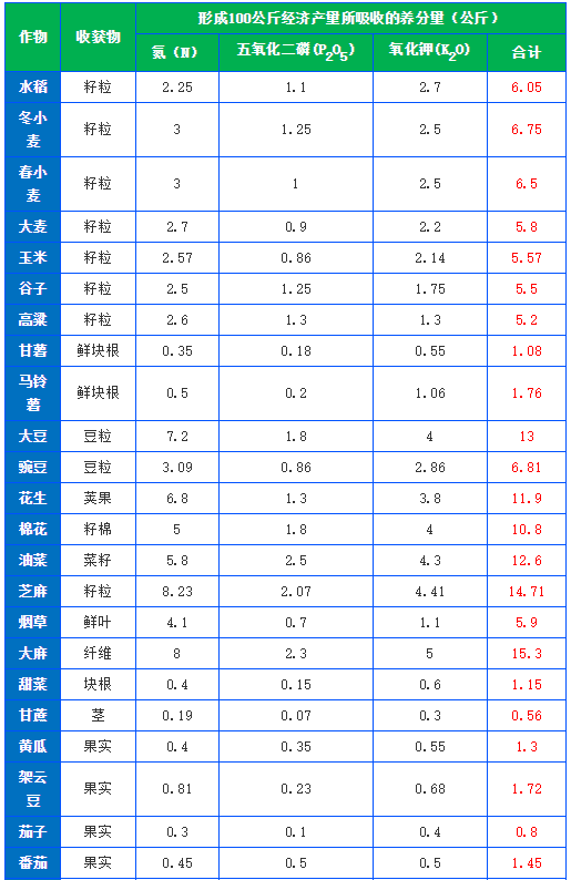 有机肥施肥量可通过下式推算,做到合理利用(图1) 有机肥施肥量可通过下式推算,做到合理利用(图1)