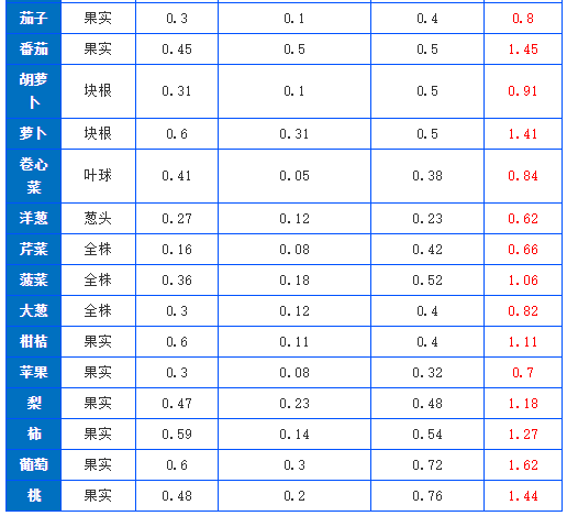 有机肥施肥量可通过下式推算，做到合理利用(图2)