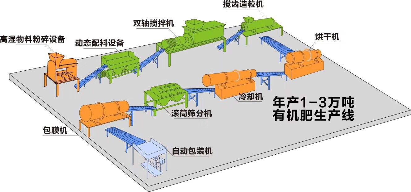 年产1-3万吨有机肥生产线