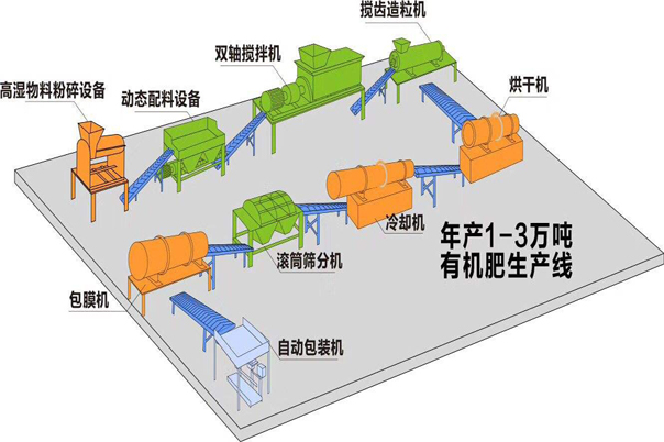 有机肥设备生产线都需要什么设备？需要注意什么呢？(图1)