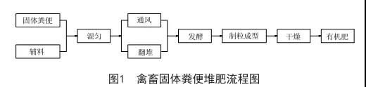 畜禽粪便堆肥处理流程图