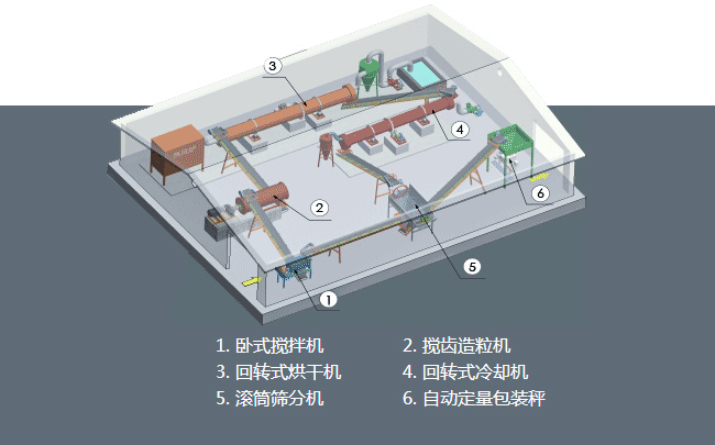 个人购买有机肥生产设备建设有机肥料厂都需要注意哪些?(图1) 有机肥生产流程图