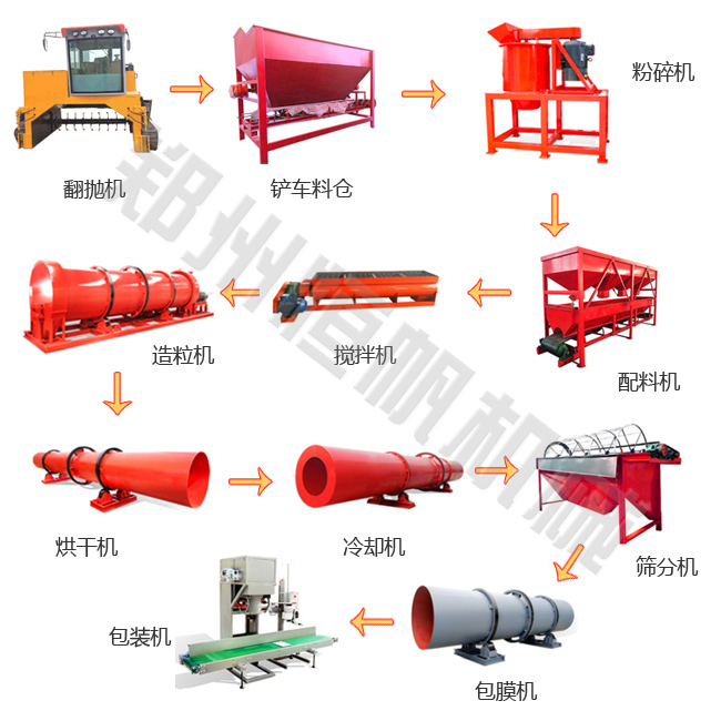有机肥生产线设备配置方案